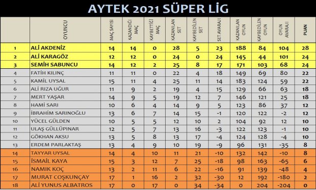 ERKEKLER SÜPER LİG ALEV ALDI.